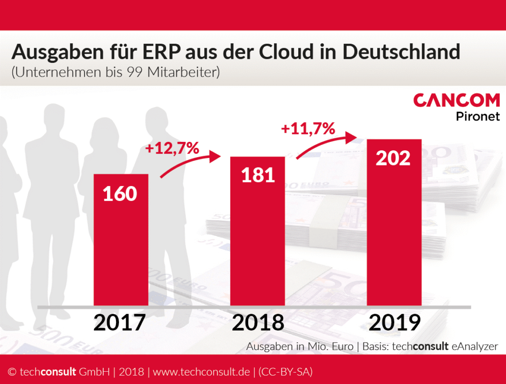 ERP aus der Cloud